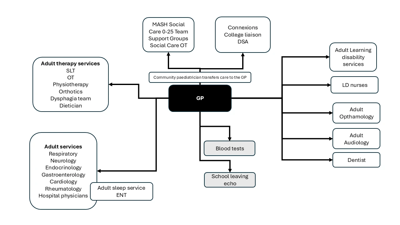 Fourteen to Adult GP