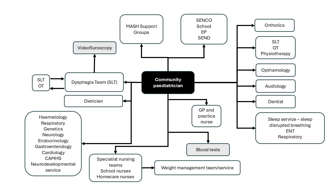 School Age Community Paediatrician